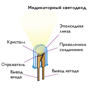 Индикаторный светодиод